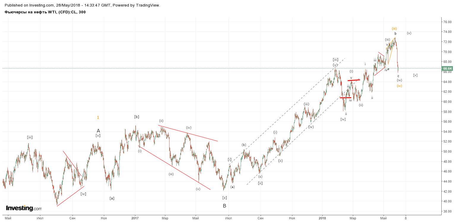 нефть 28 мая.png