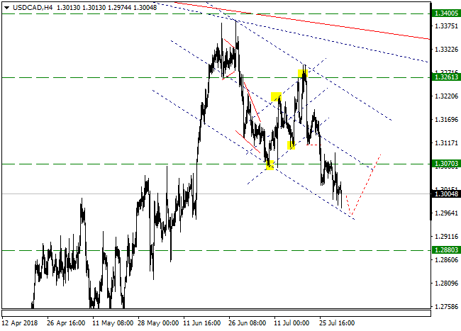 USDCADH4.png