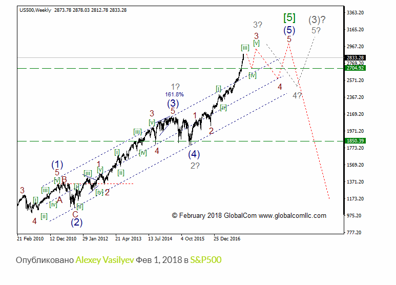 S&P500_W_Февраль_2018.png