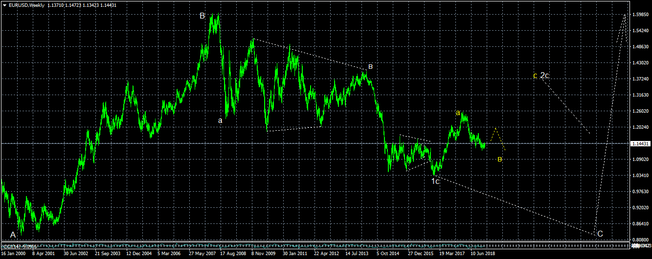 eurusd-w1-alpari-international-limited.png