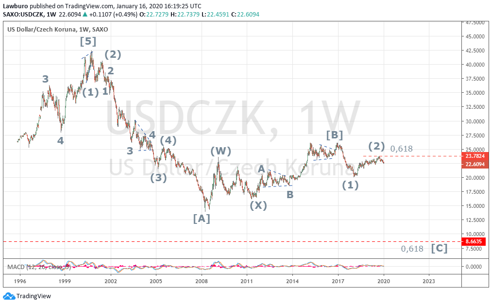 USDCZK W.png