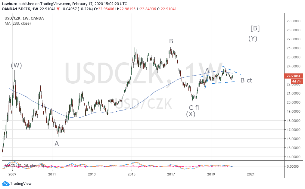 USDCZK alt [B].png