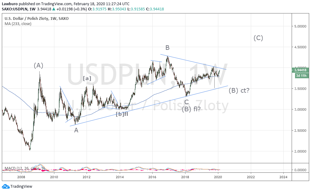 USDPLN W1.png