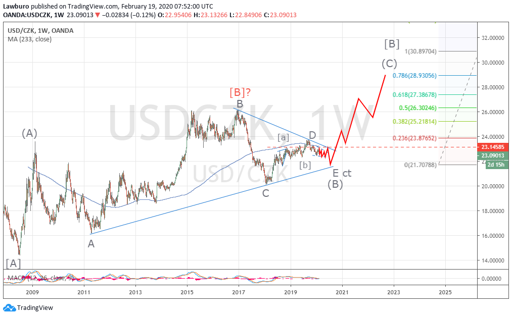 USDCZK W [B].png