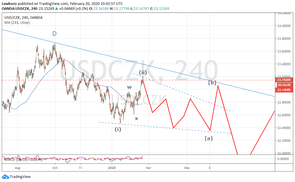 USDCZK h4.png