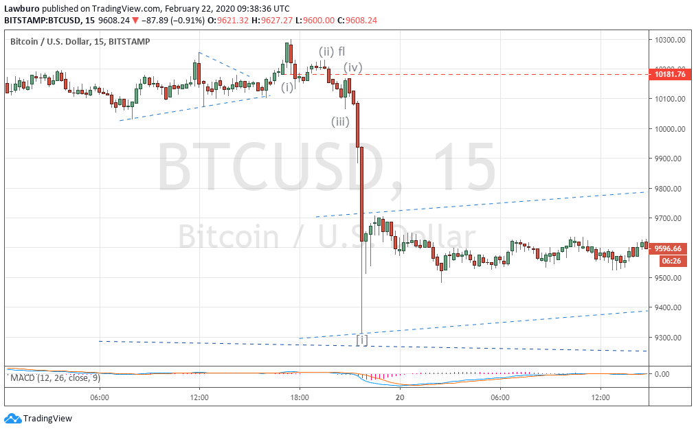 Btc m15 imp.png