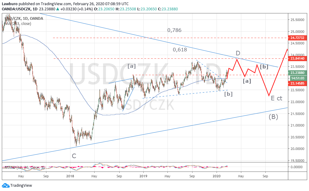 USDCZK D 2alt.png