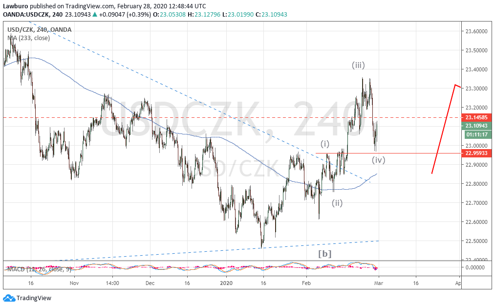 USDCZK H4 28.02.png