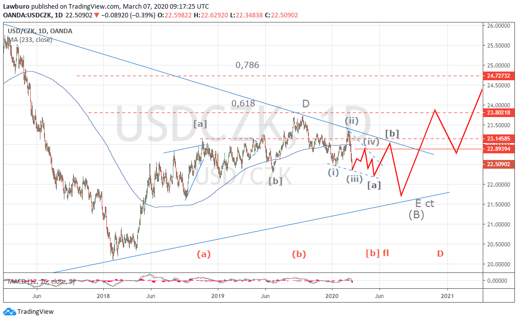 USDCZK D 07.03.20.png