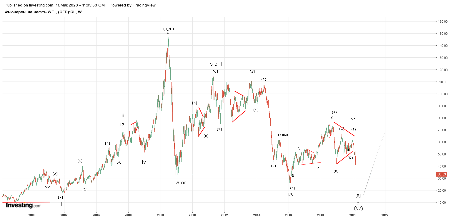 нефть 1 марта.png