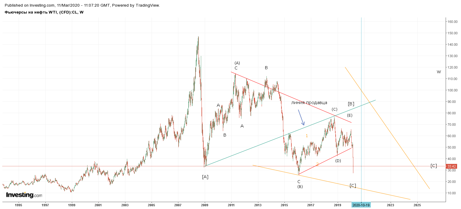 нефть 1 марта.png2.png