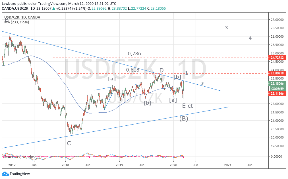 USDCZK D 12.03.20.png