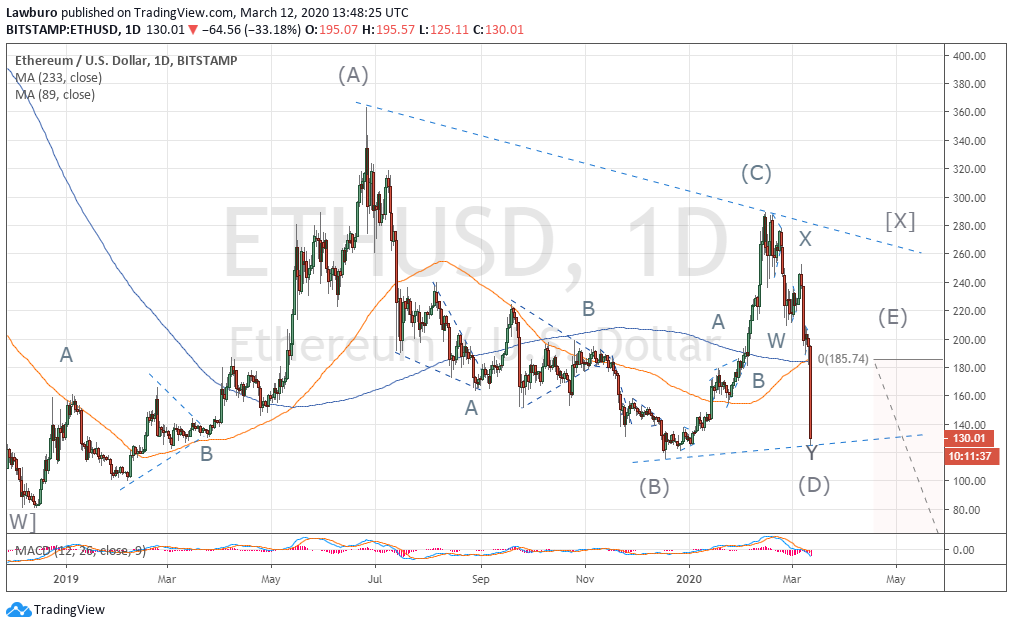 ETHUSD D1 12.03.20.png