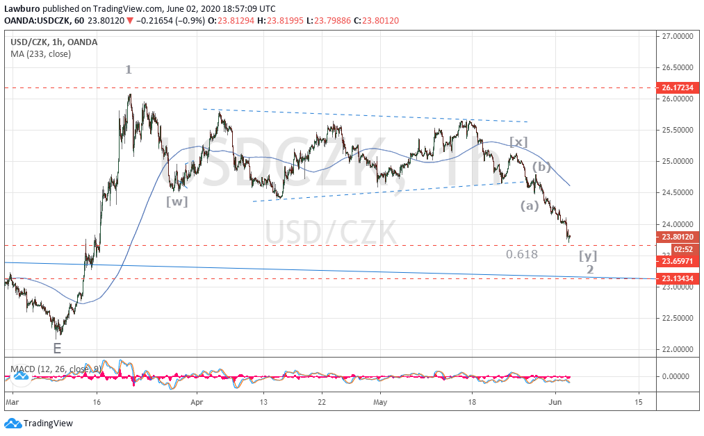 USDCZK h1 02.06.20.png