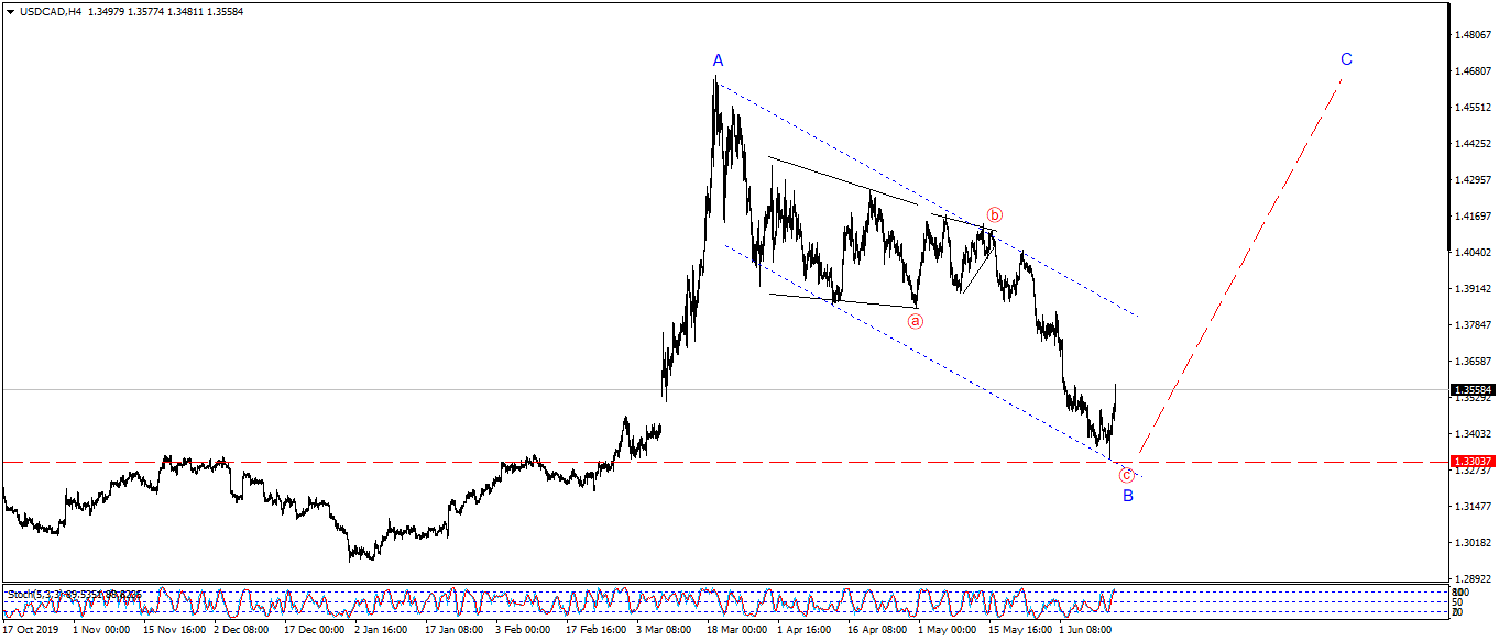 18.06.11.USDCADH4.png