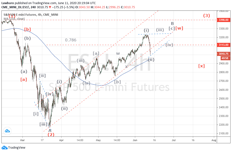 S&P h4 11.06.20.png