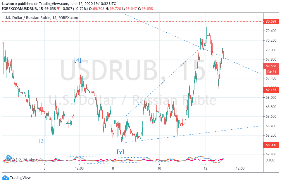 Usdrub Expanding diagonal.png