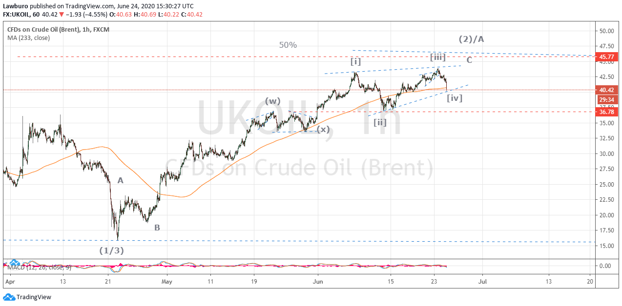 Brent h1 24.06.20.png