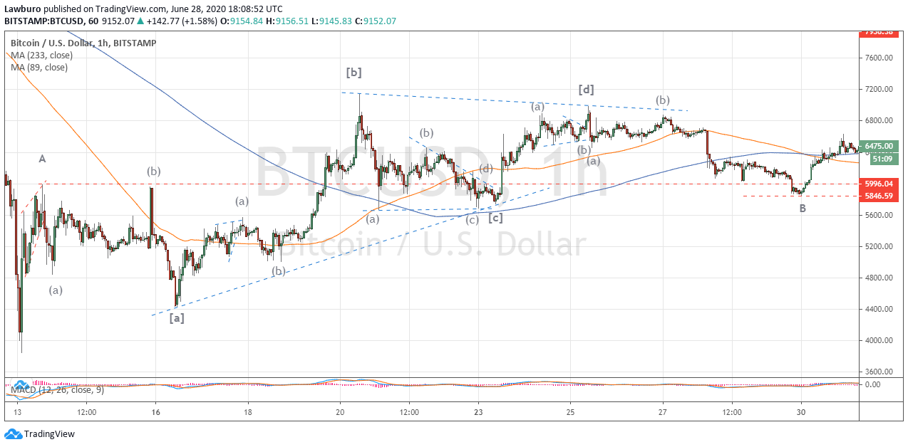 btcusd h1 [c]ct of B ct.png