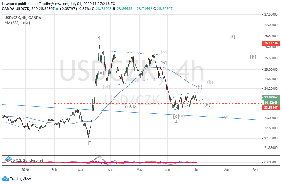 USDCZK h4 01.07.20.png