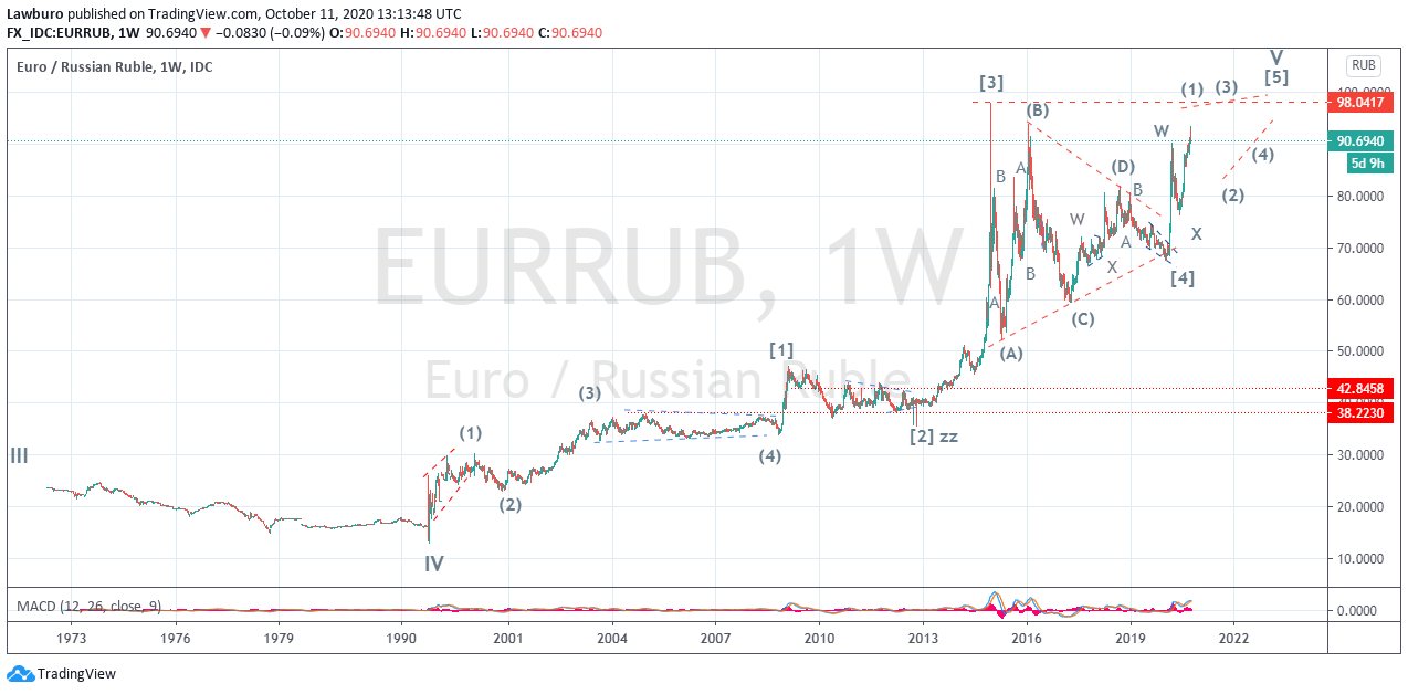 EURRUB W 1970-2022.png