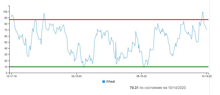 Пшеница_сентимент_Окт_2020.png