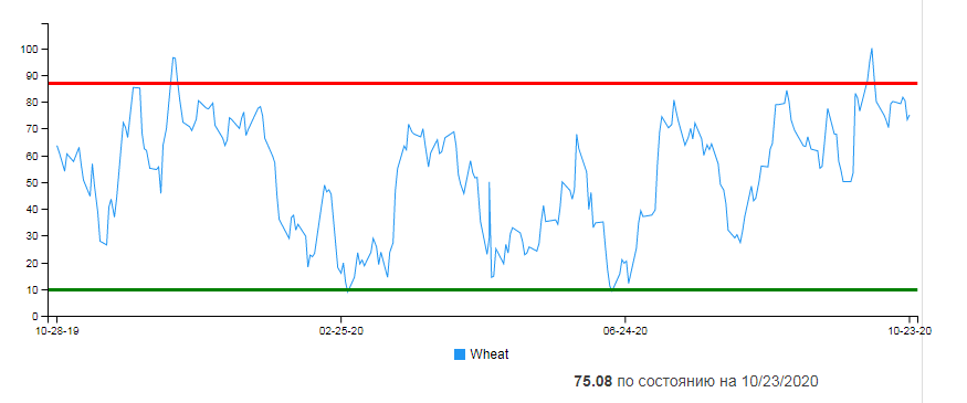 Пшеница_сентимент_Окт_2020.png