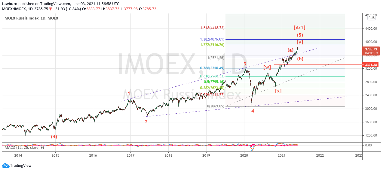 MOEX D 03.06.21.png