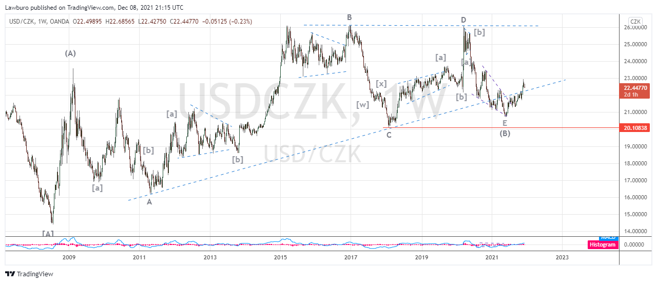 USDCZK_2021-12-09_W.png