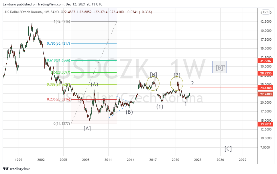 USDCZK_2021-12-12_W alt.png