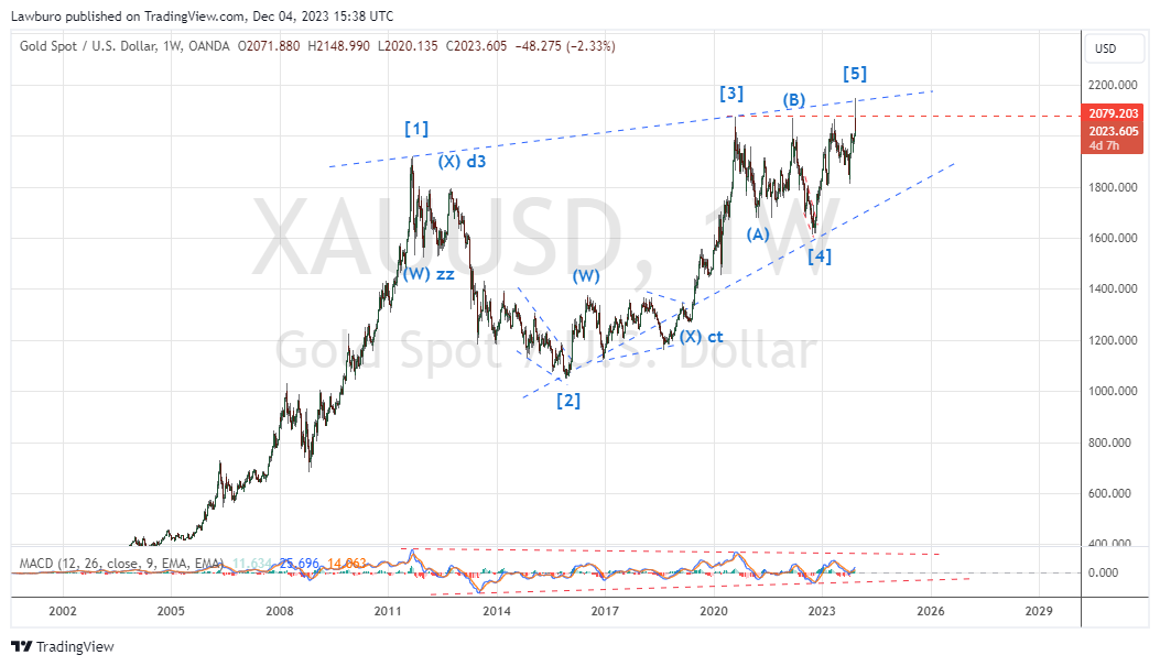 XAUUSD_2023-12-04_D END Diagonal.png