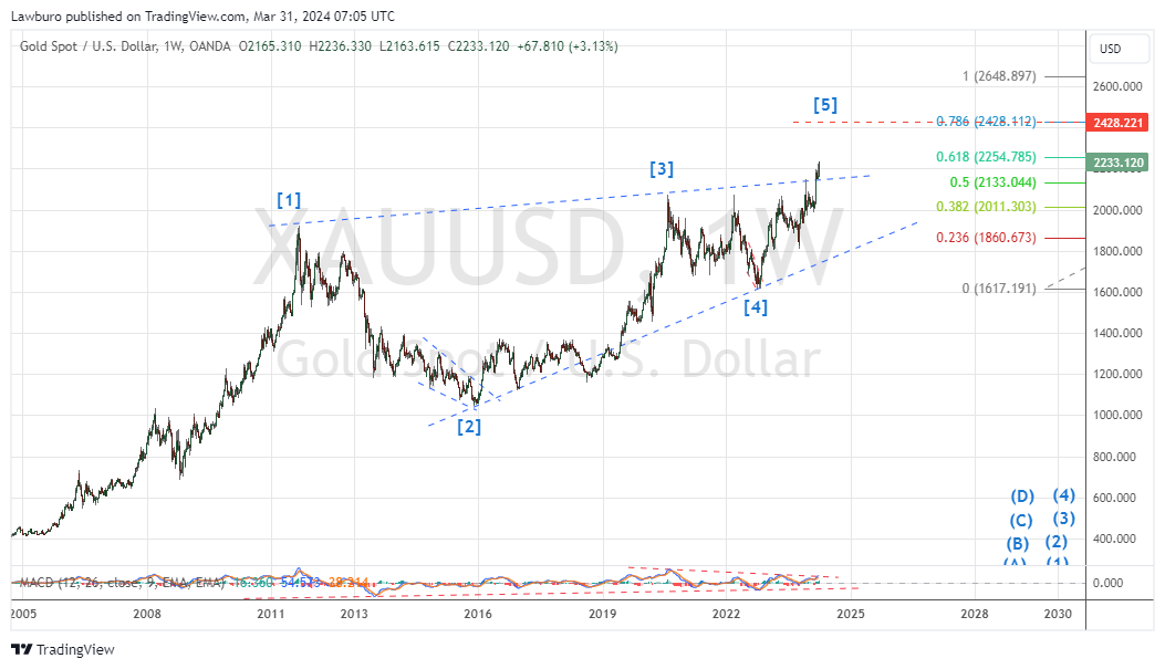 XAUUSD_2024-03-31_D diagonal.png