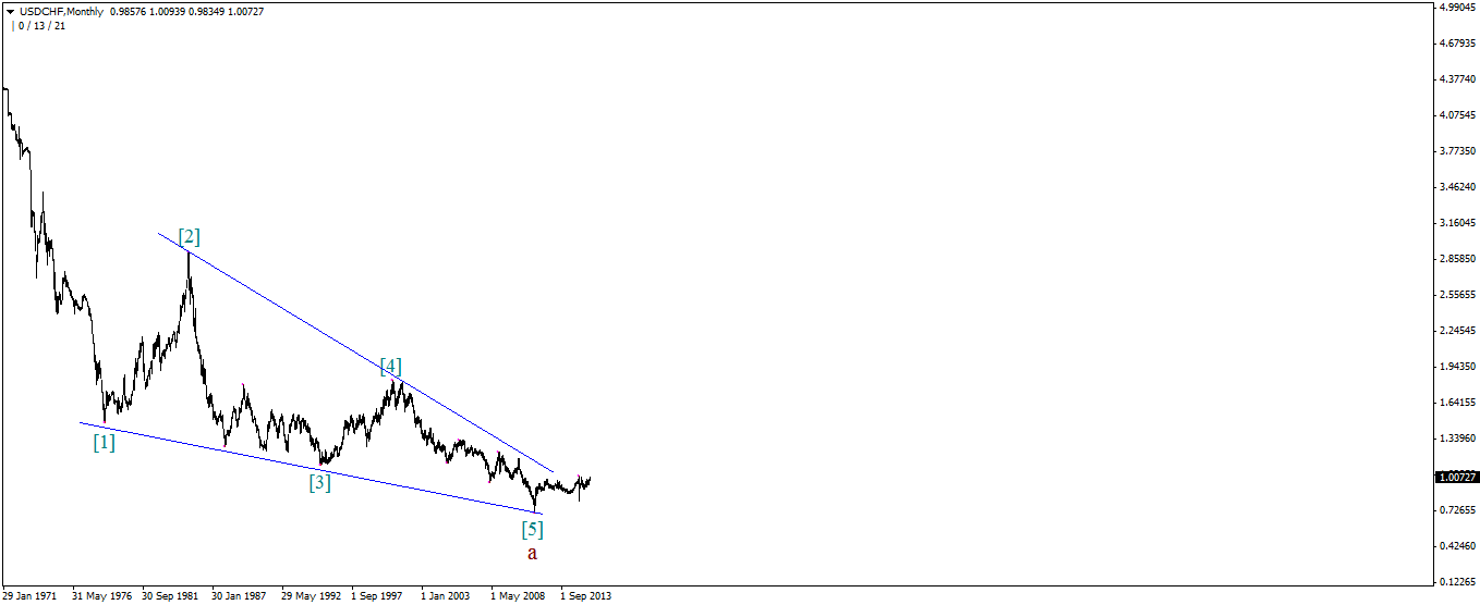 USDCHFMonthly 1.png