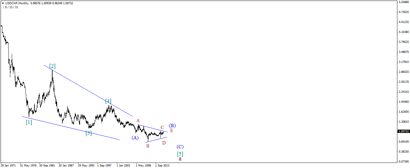 USDCHFMonthly.png