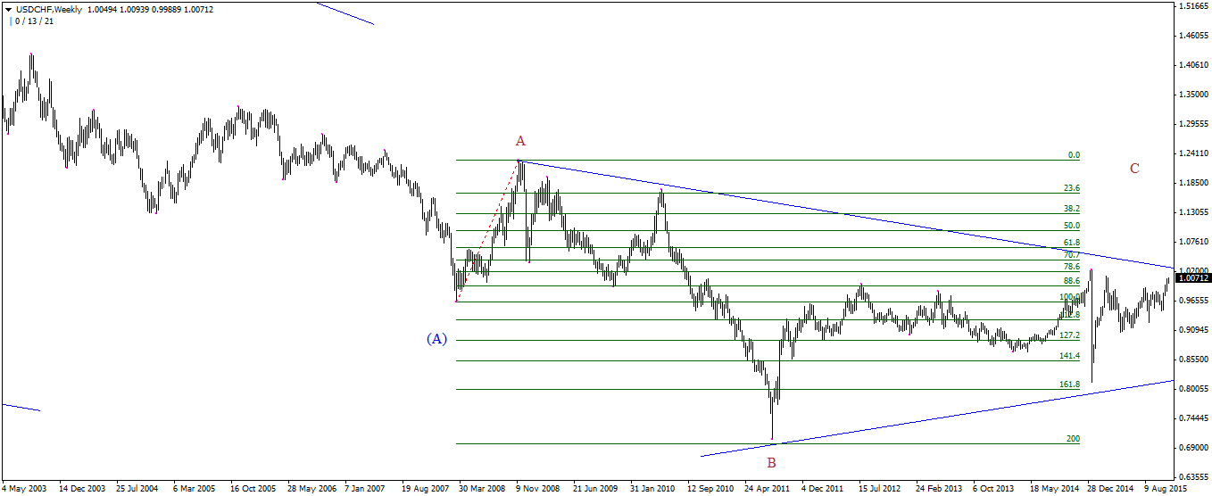 USDCHFWeekly.png