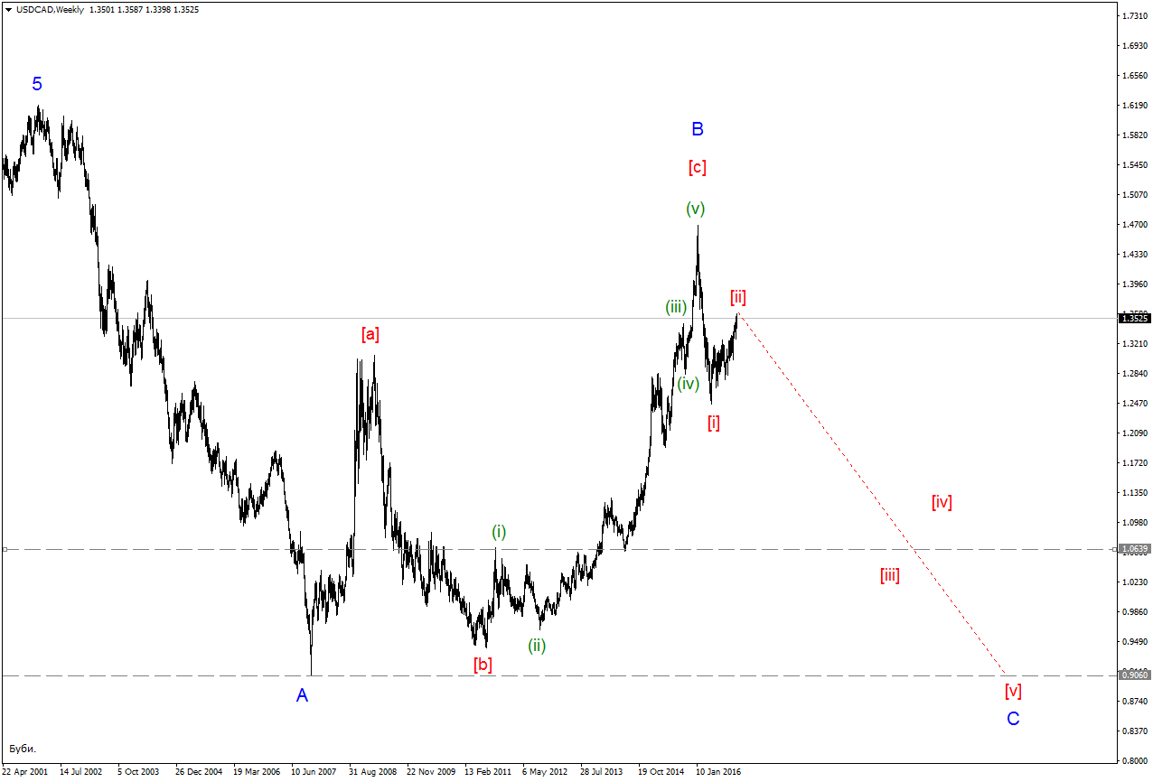 USDCADWeekly.png