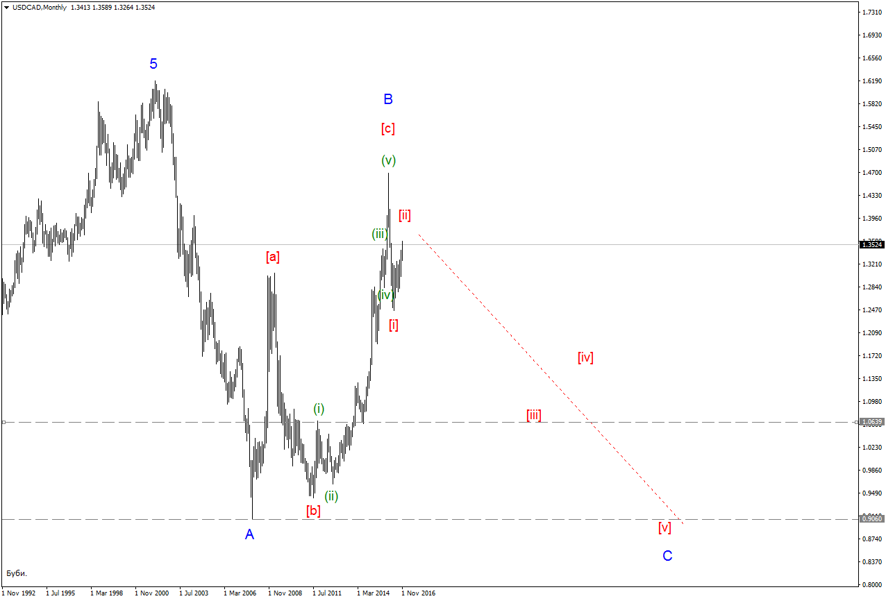 USDCADMonthly.png