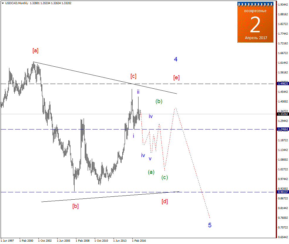 USDCADMonthly.png