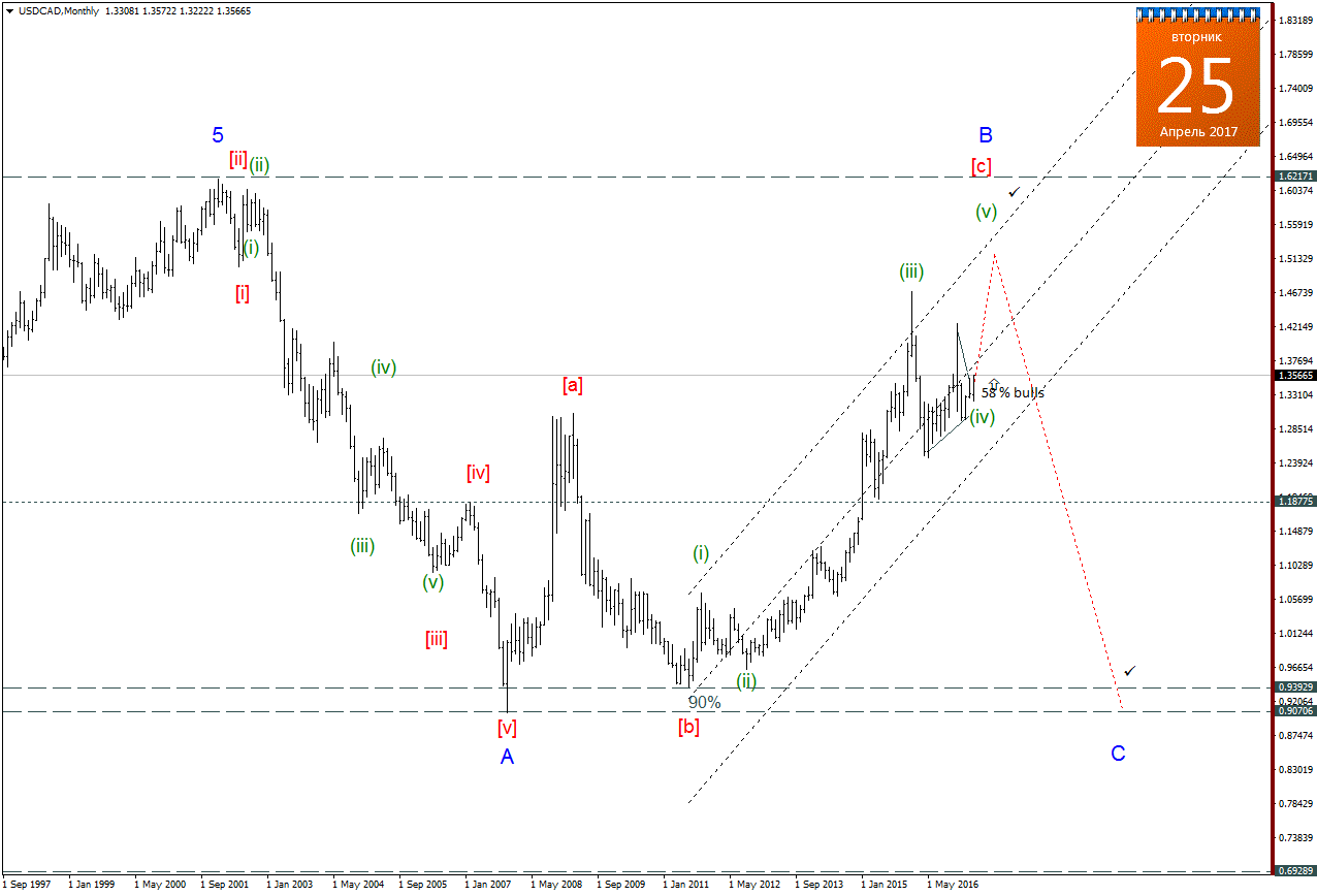 USDCADMonthly.png