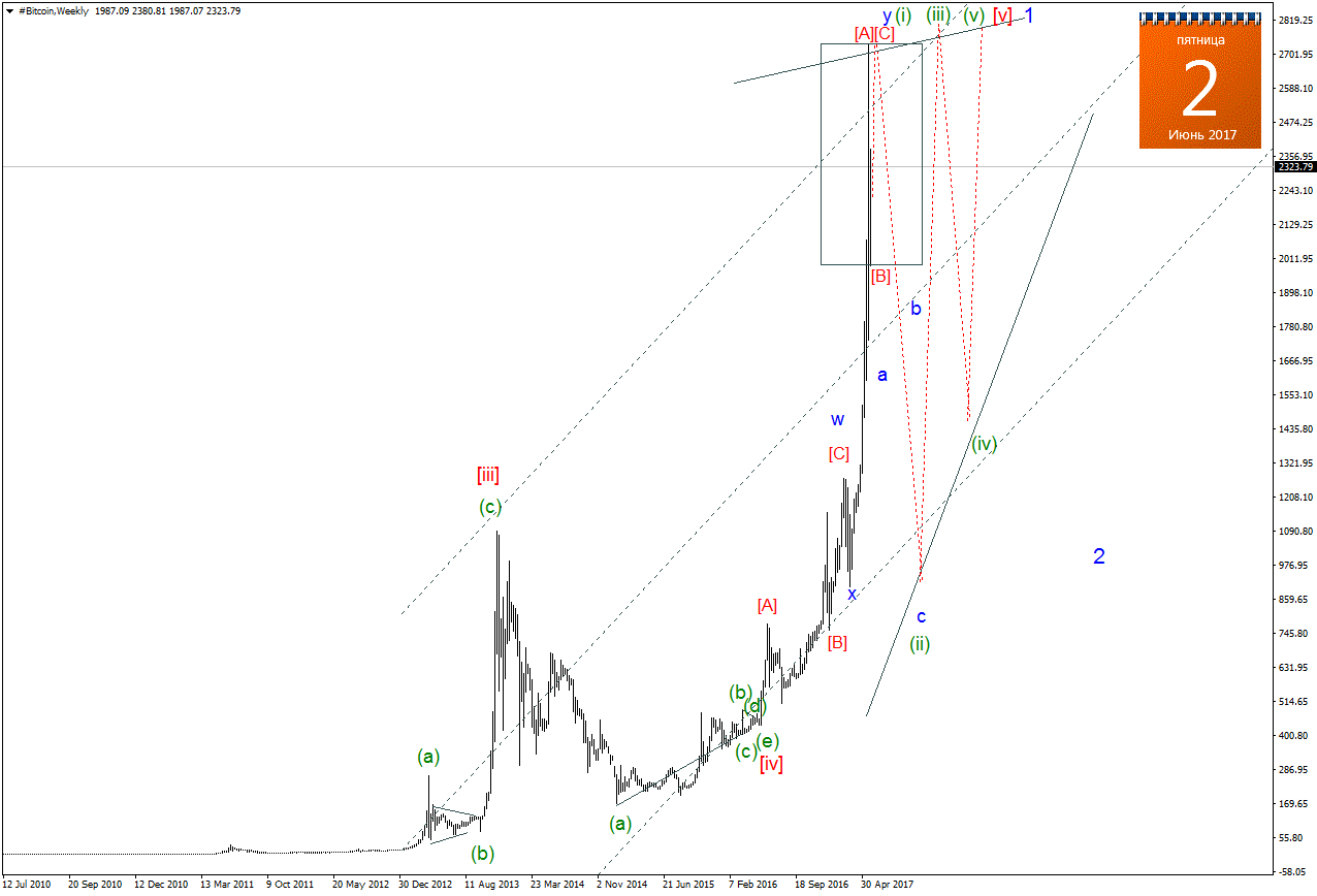 #BitcoinWeekly.png