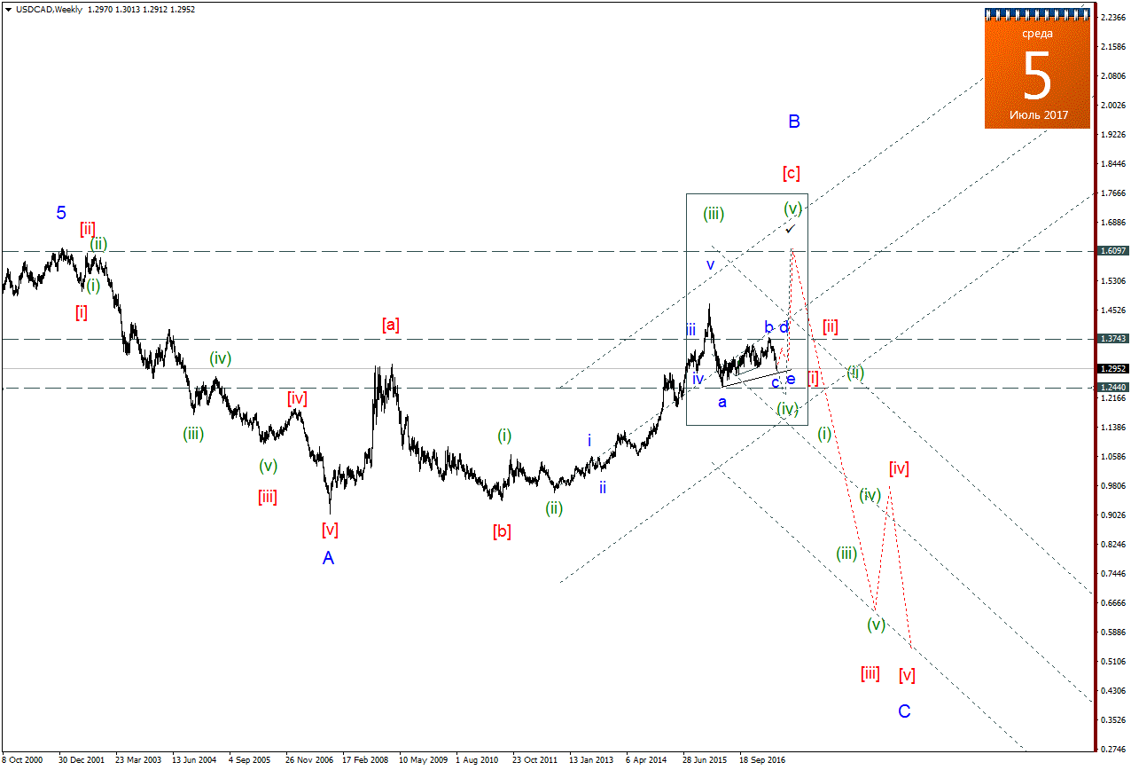 USDCADWeekly.png