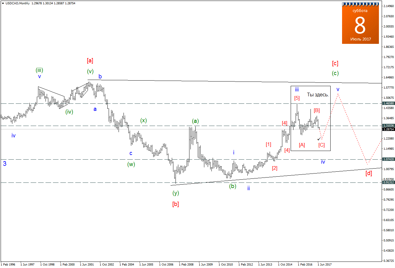 USDCADMonthly.png