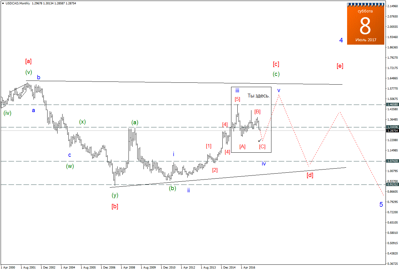 USDCADMonthly2.png