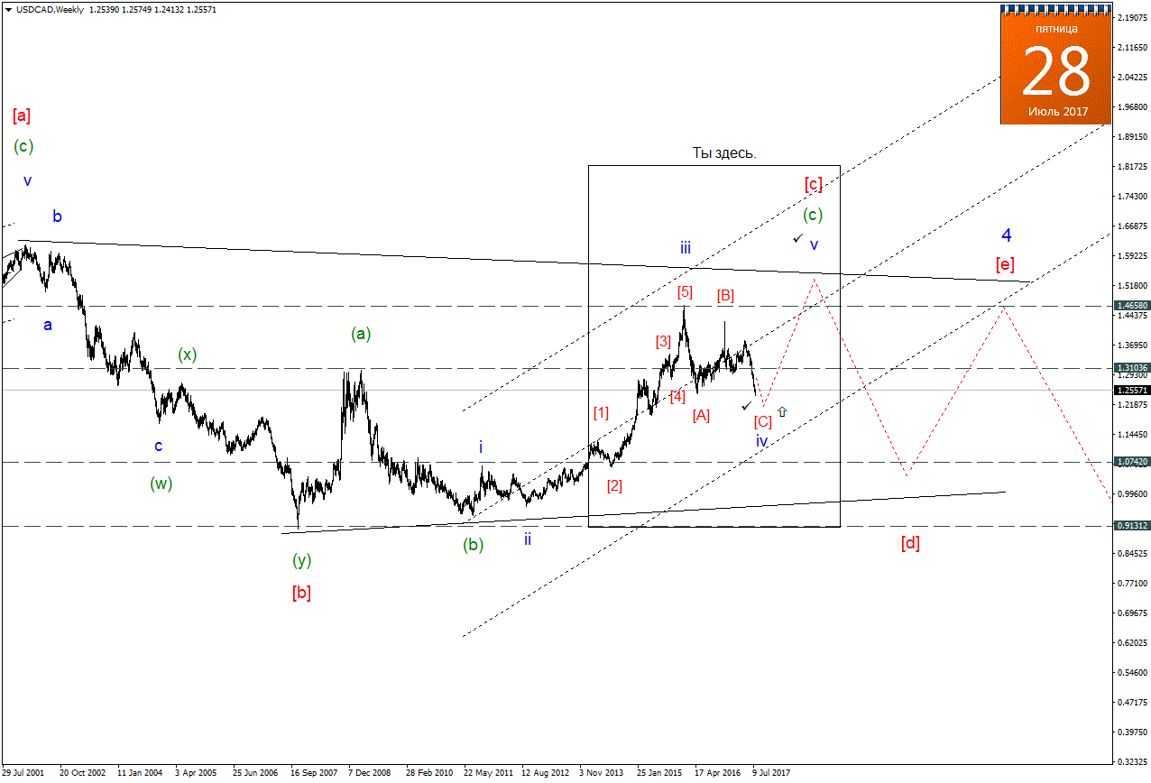 USDCADWeekly.png