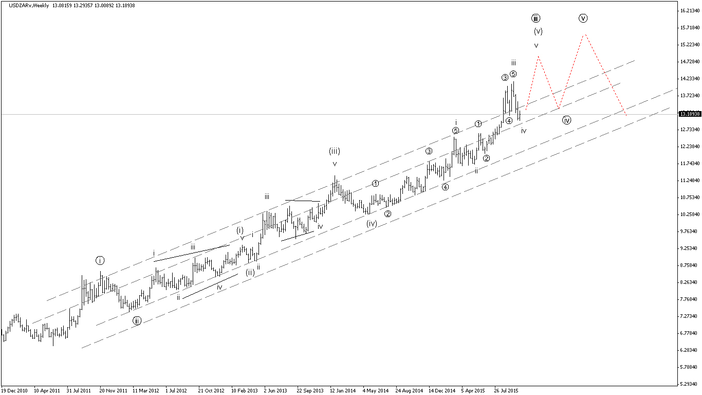 2015.10.20 14.43_USDZARv_Weekly.gif