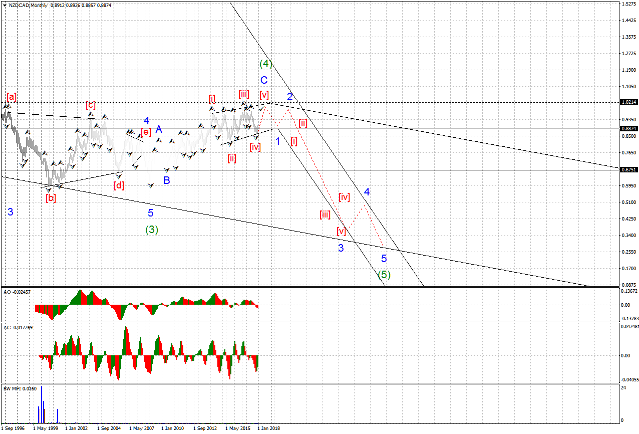 NZDCADMonthly.png