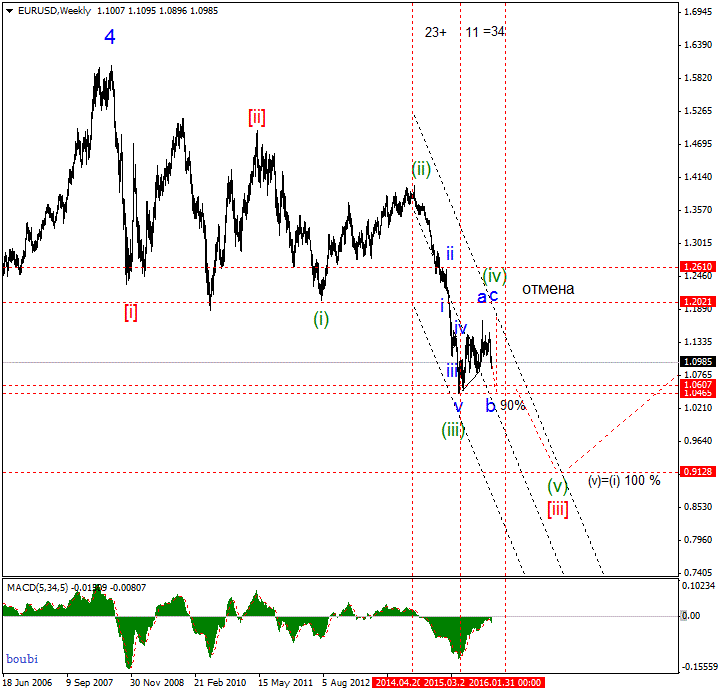 EURUSDWeeklygif.gif