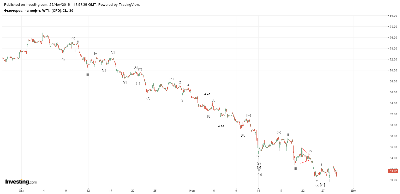 нефть 28 ноября.png