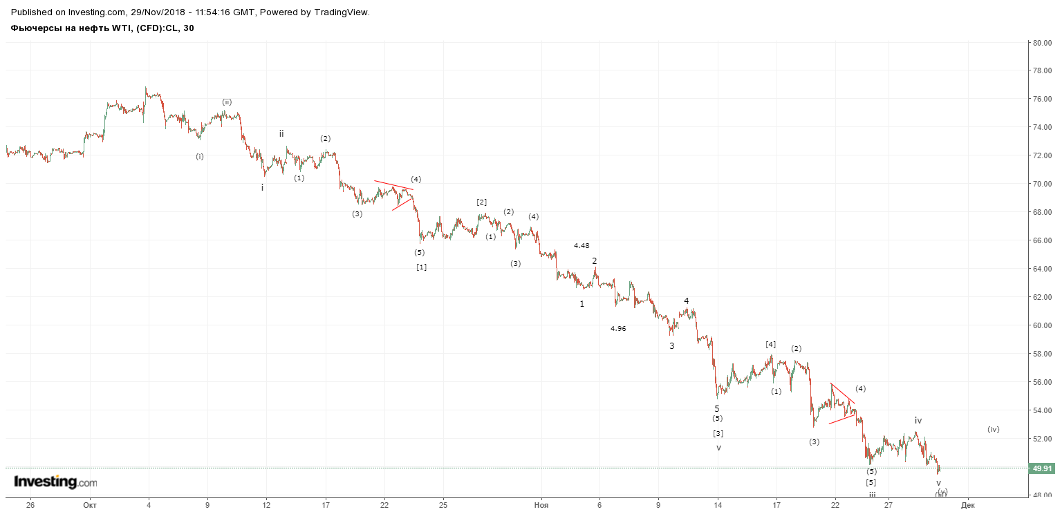 нефть 29 ноября.png