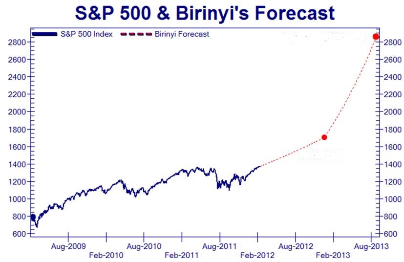 Birinyi Forecast (1).jpg